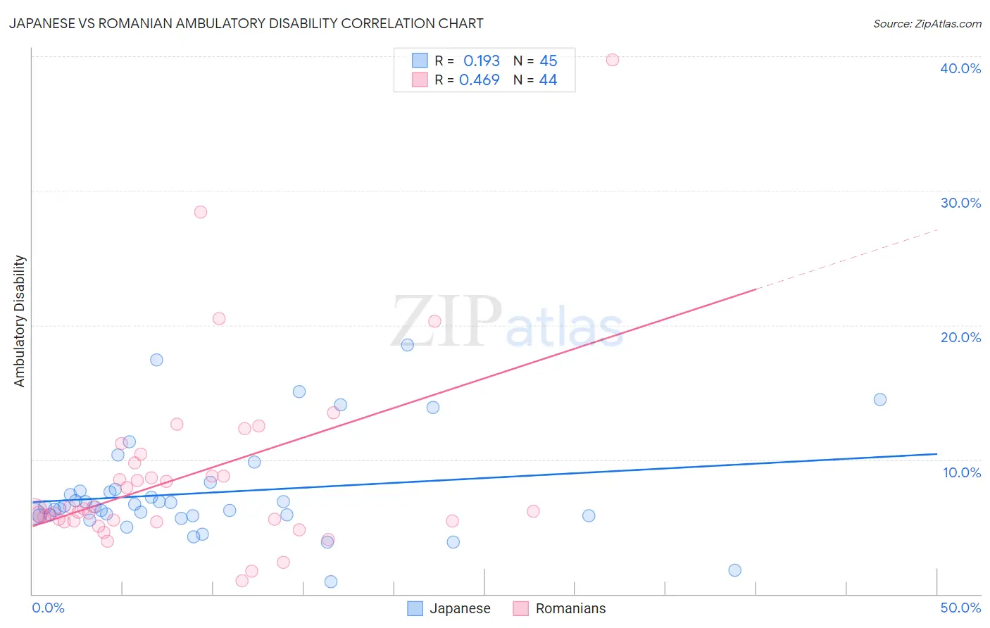 Japanese vs Romanian Ambulatory Disability
