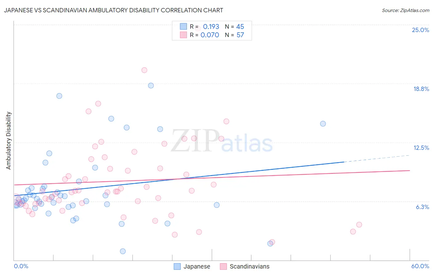 Japanese vs Scandinavian Ambulatory Disability