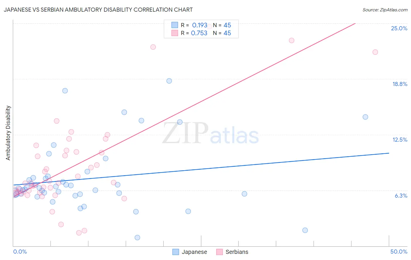 Japanese vs Serbian Ambulatory Disability