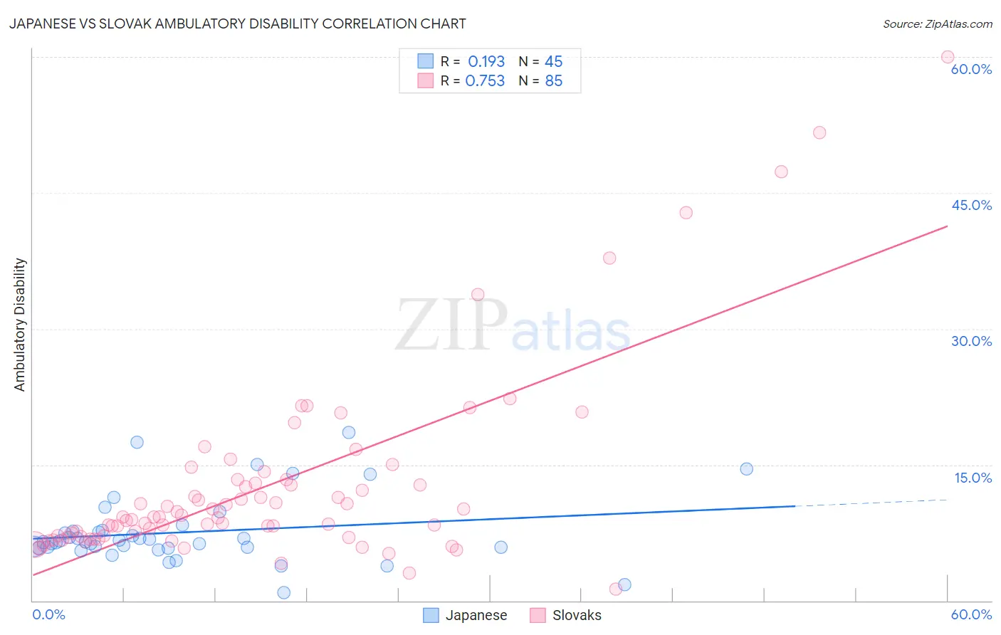 Japanese vs Slovak Ambulatory Disability