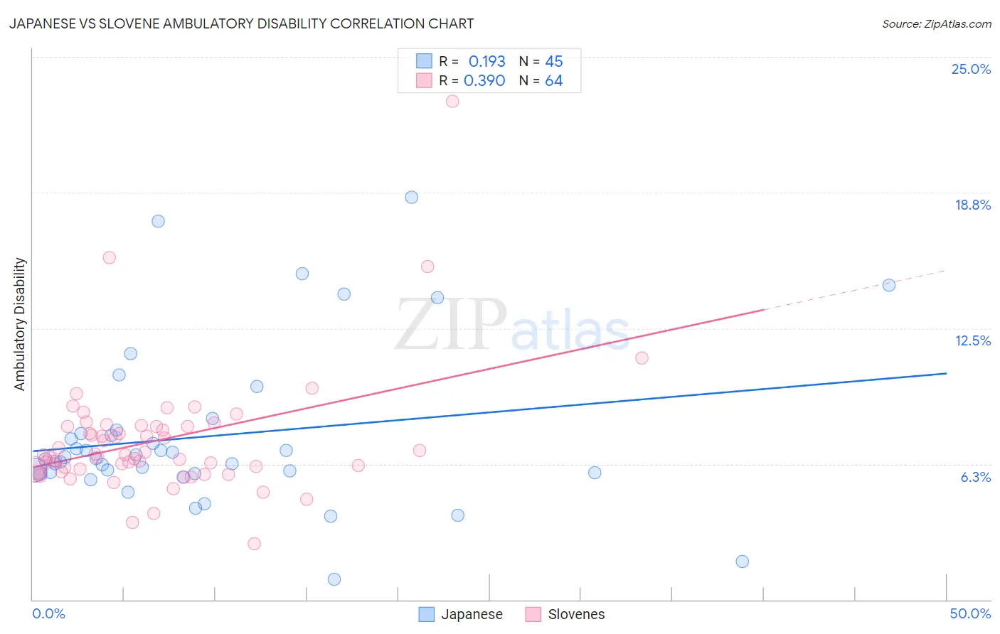 Japanese vs Slovene Ambulatory Disability