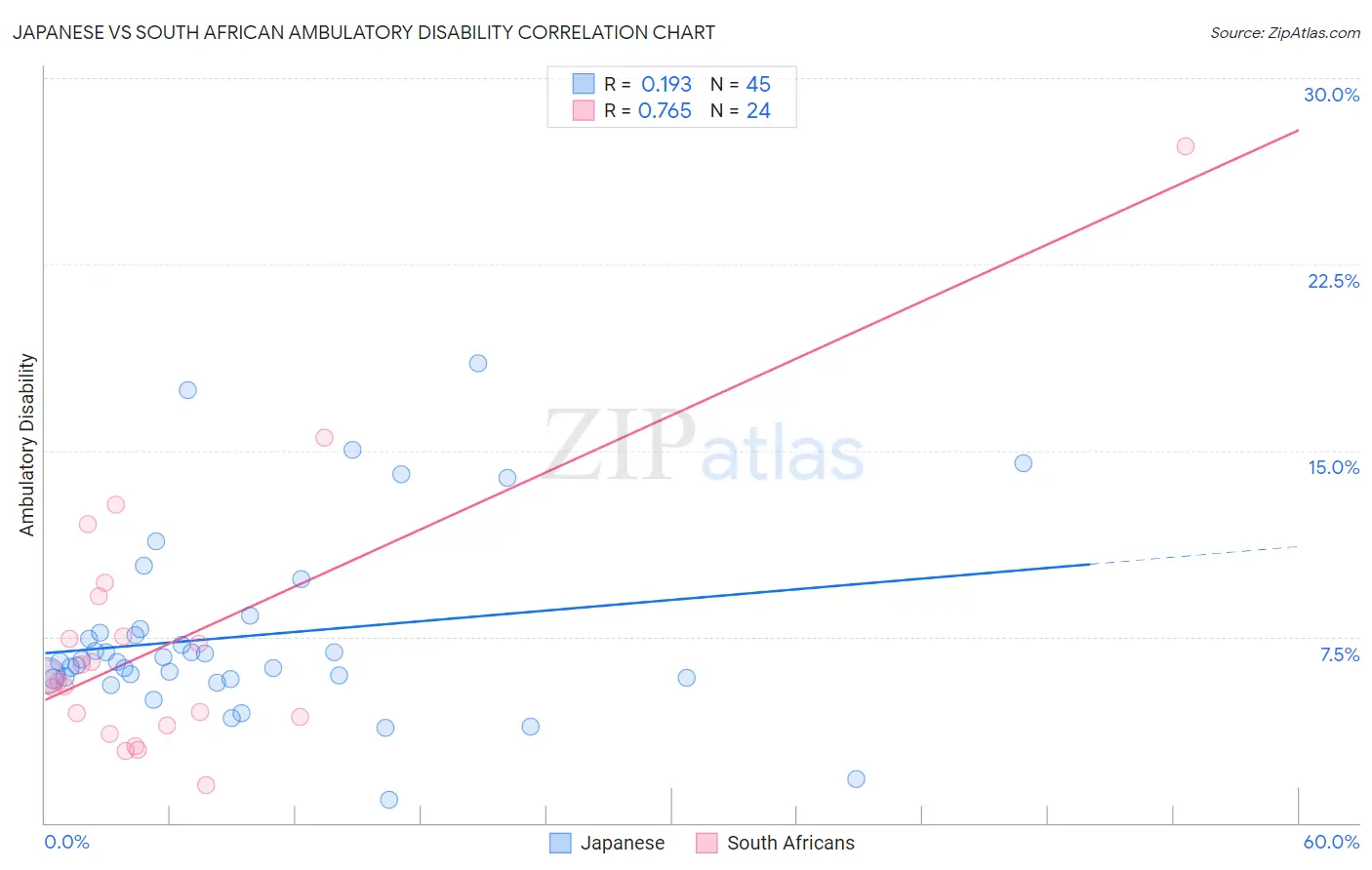 Japanese vs South African Ambulatory Disability