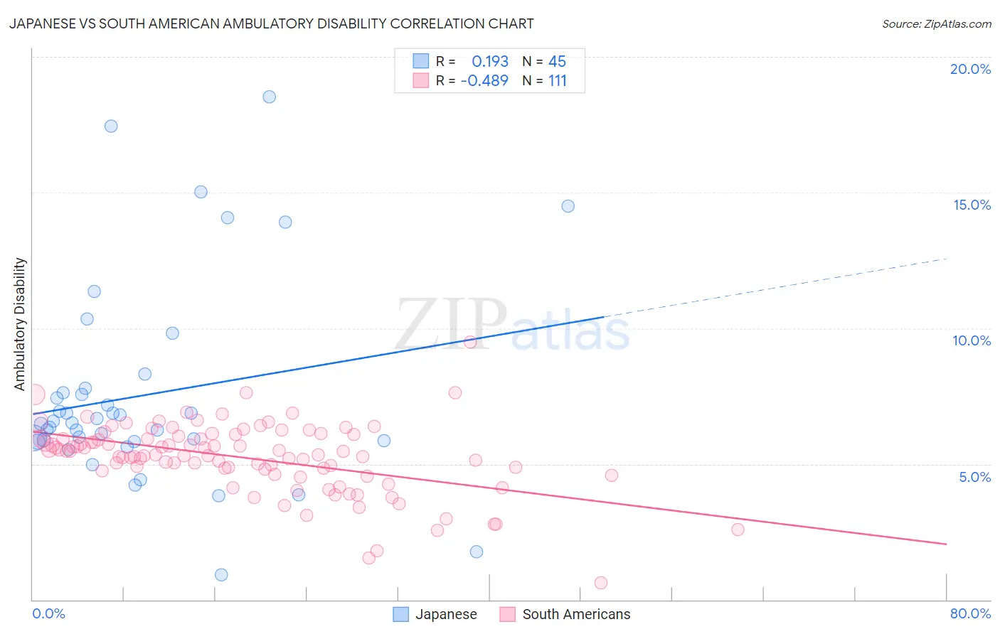 Japanese vs South American Ambulatory Disability