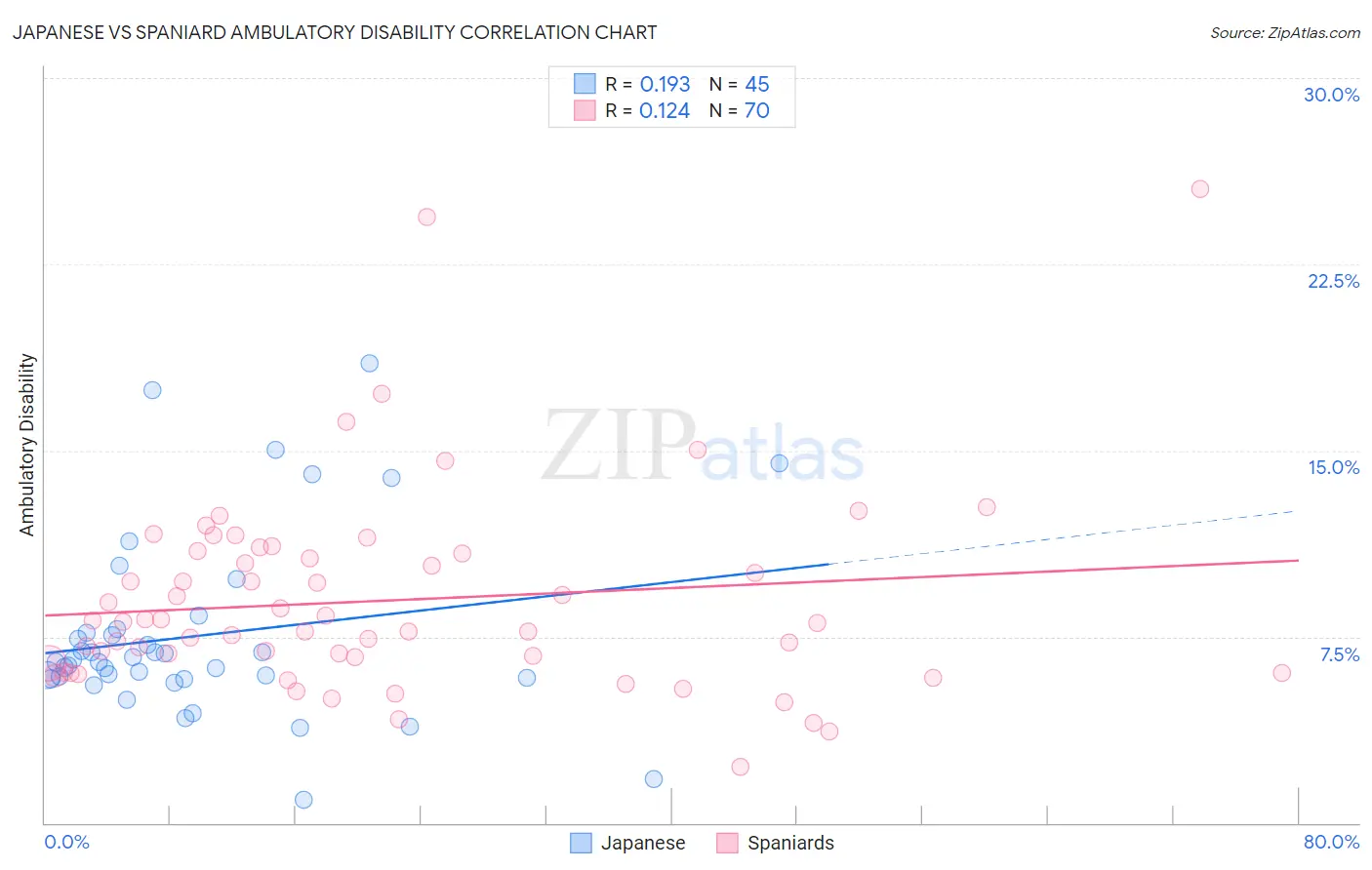 Japanese vs Spaniard Ambulatory Disability