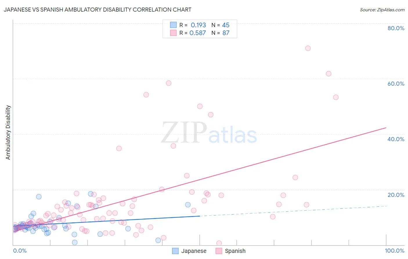 Japanese vs Spanish Ambulatory Disability