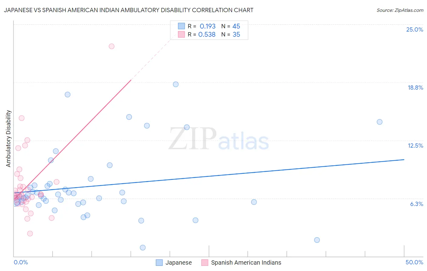 Japanese vs Spanish American Indian Ambulatory Disability