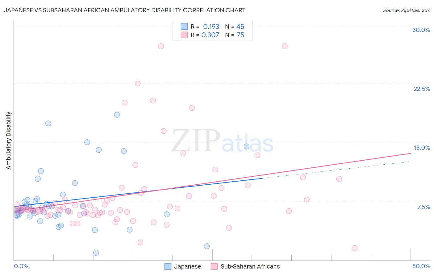 Japanese vs Subsaharan African Ambulatory Disability