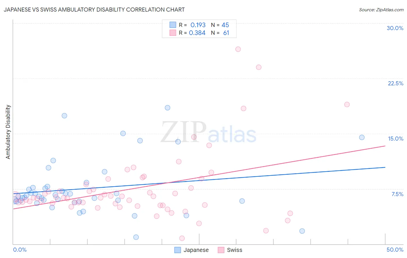 Japanese vs Swiss Ambulatory Disability