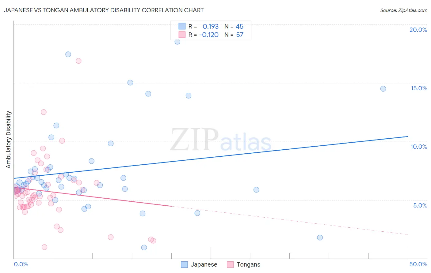 Japanese vs Tongan Ambulatory Disability