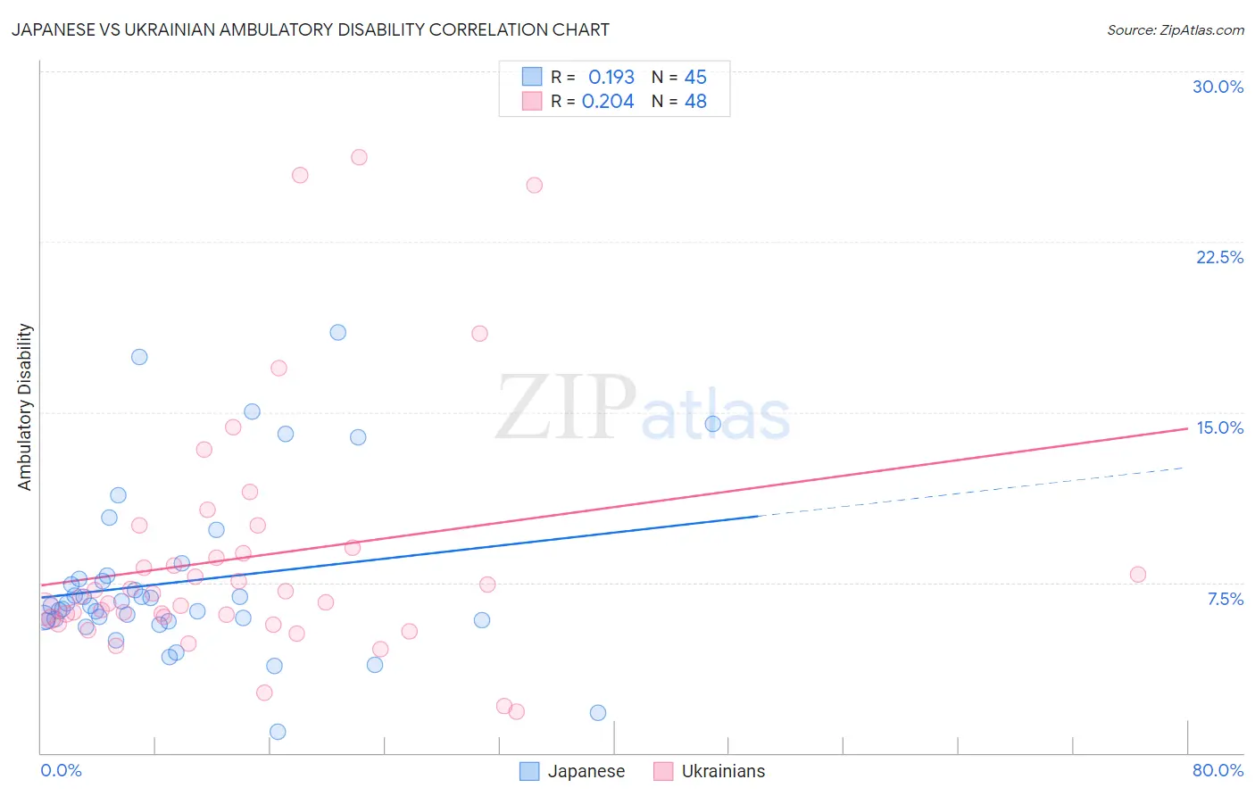 Japanese vs Ukrainian Ambulatory Disability
