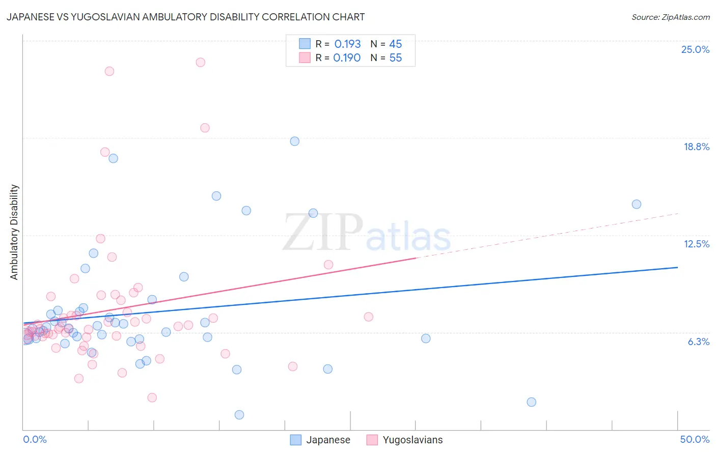 Japanese vs Yugoslavian Ambulatory Disability