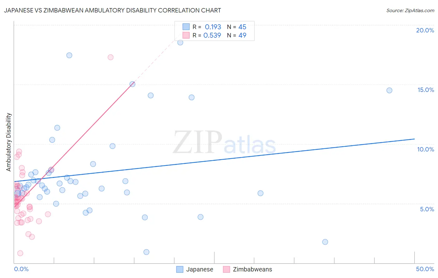 Japanese vs Zimbabwean Ambulatory Disability