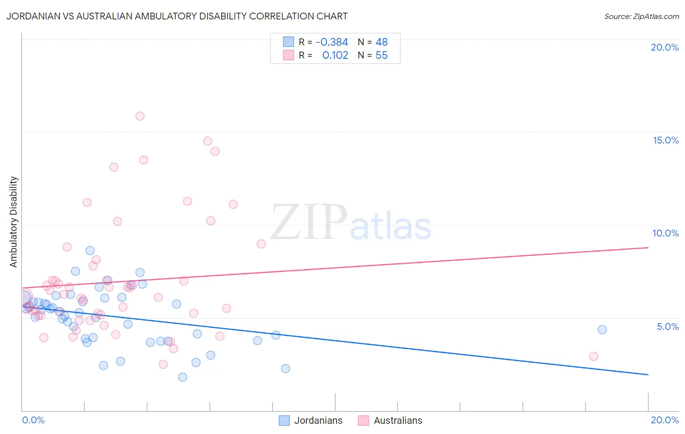 Jordanian vs Australian Ambulatory Disability