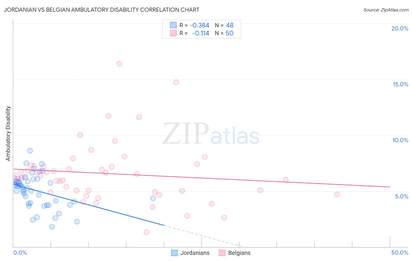 Jordanian vs Belgian Ambulatory Disability