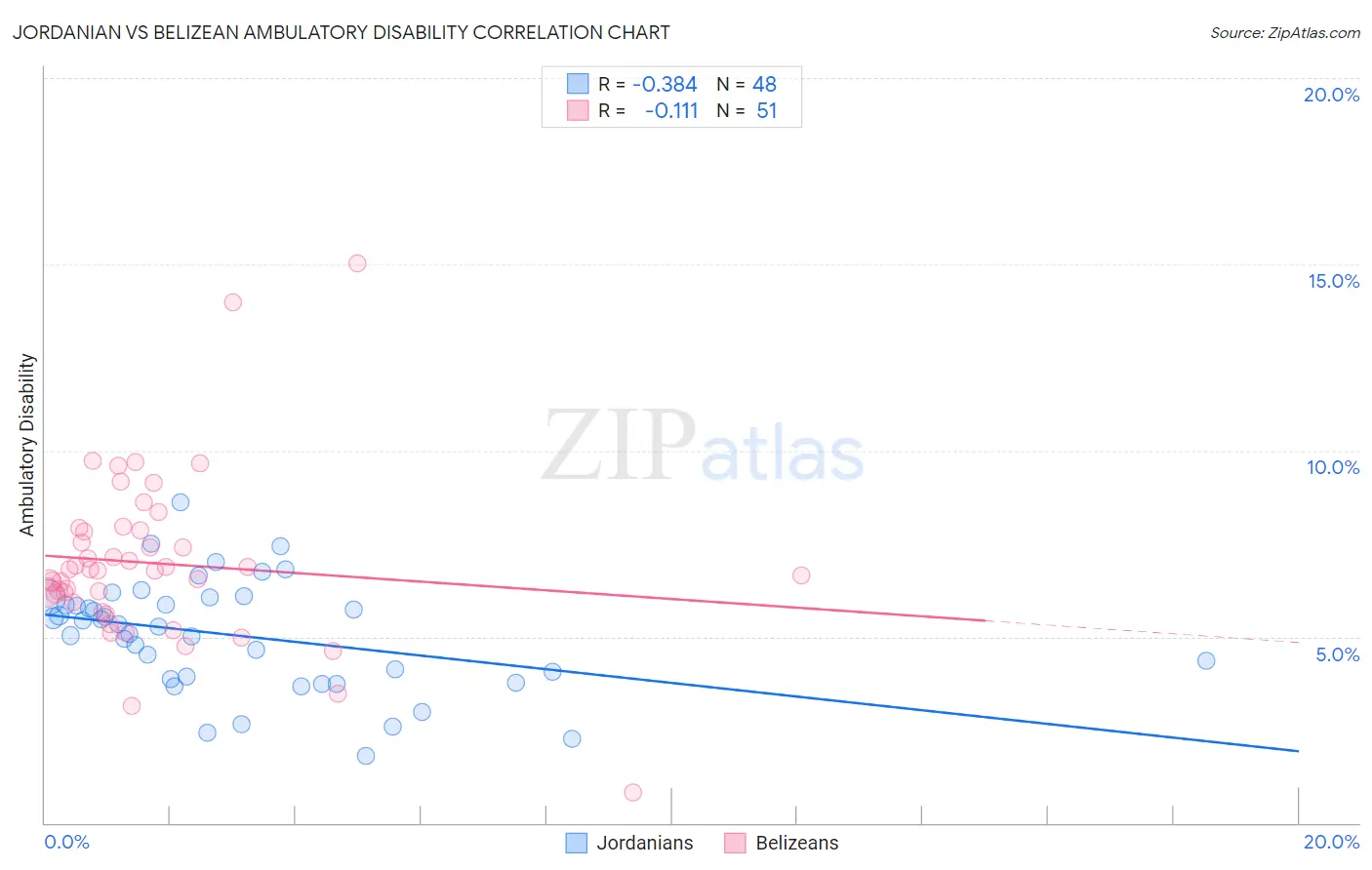 Jordanian vs Belizean Ambulatory Disability