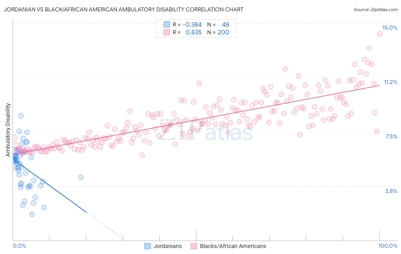 Jordanian vs Black/African American Ambulatory Disability