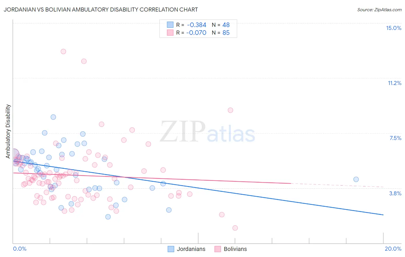 Jordanian vs Bolivian Ambulatory Disability