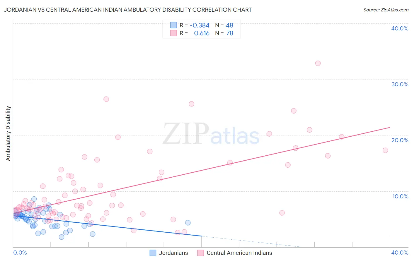 Jordanian vs Central American Indian Ambulatory Disability