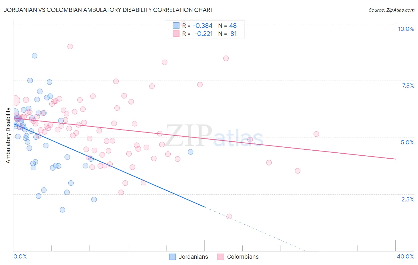 Jordanian vs Colombian Ambulatory Disability