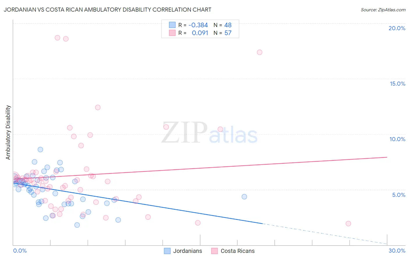 Jordanian vs Costa Rican Ambulatory Disability