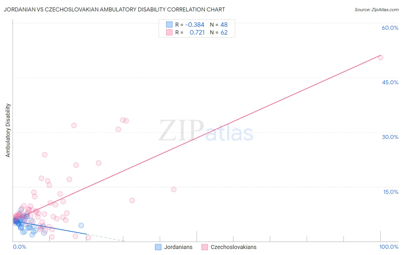 Jordanian vs Czechoslovakian Ambulatory Disability