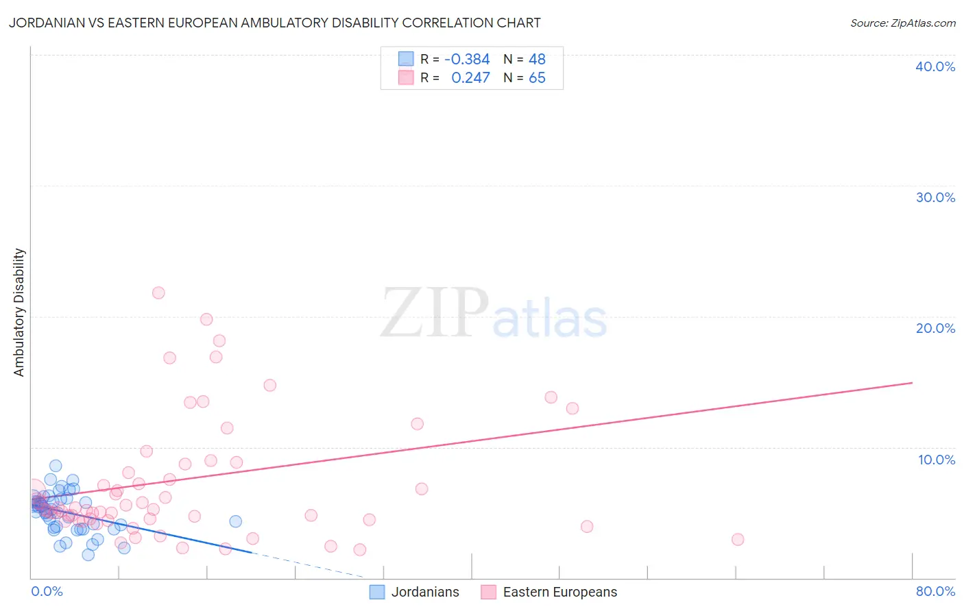 Jordanian vs Eastern European Ambulatory Disability