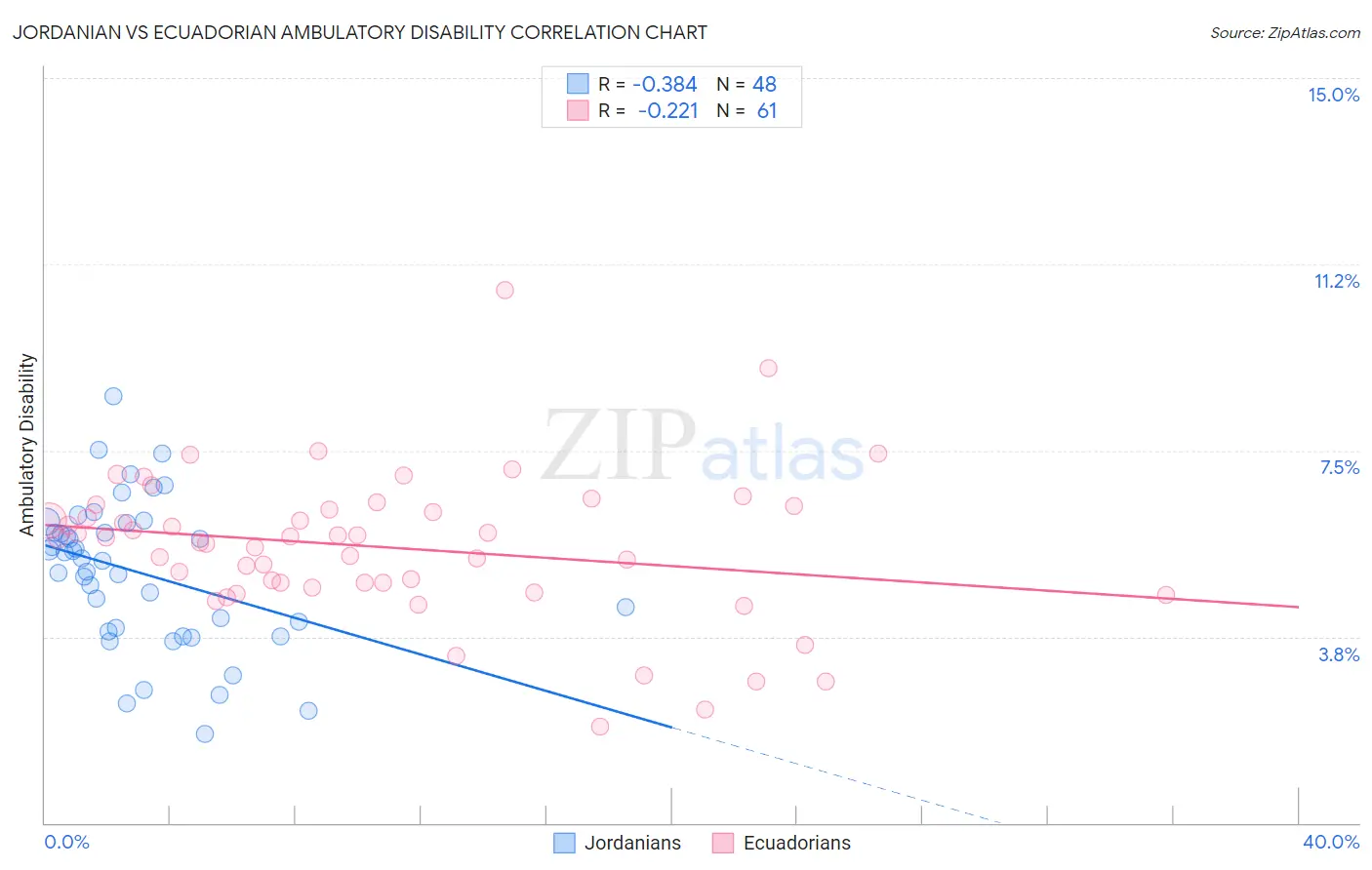 Jordanian vs Ecuadorian Ambulatory Disability