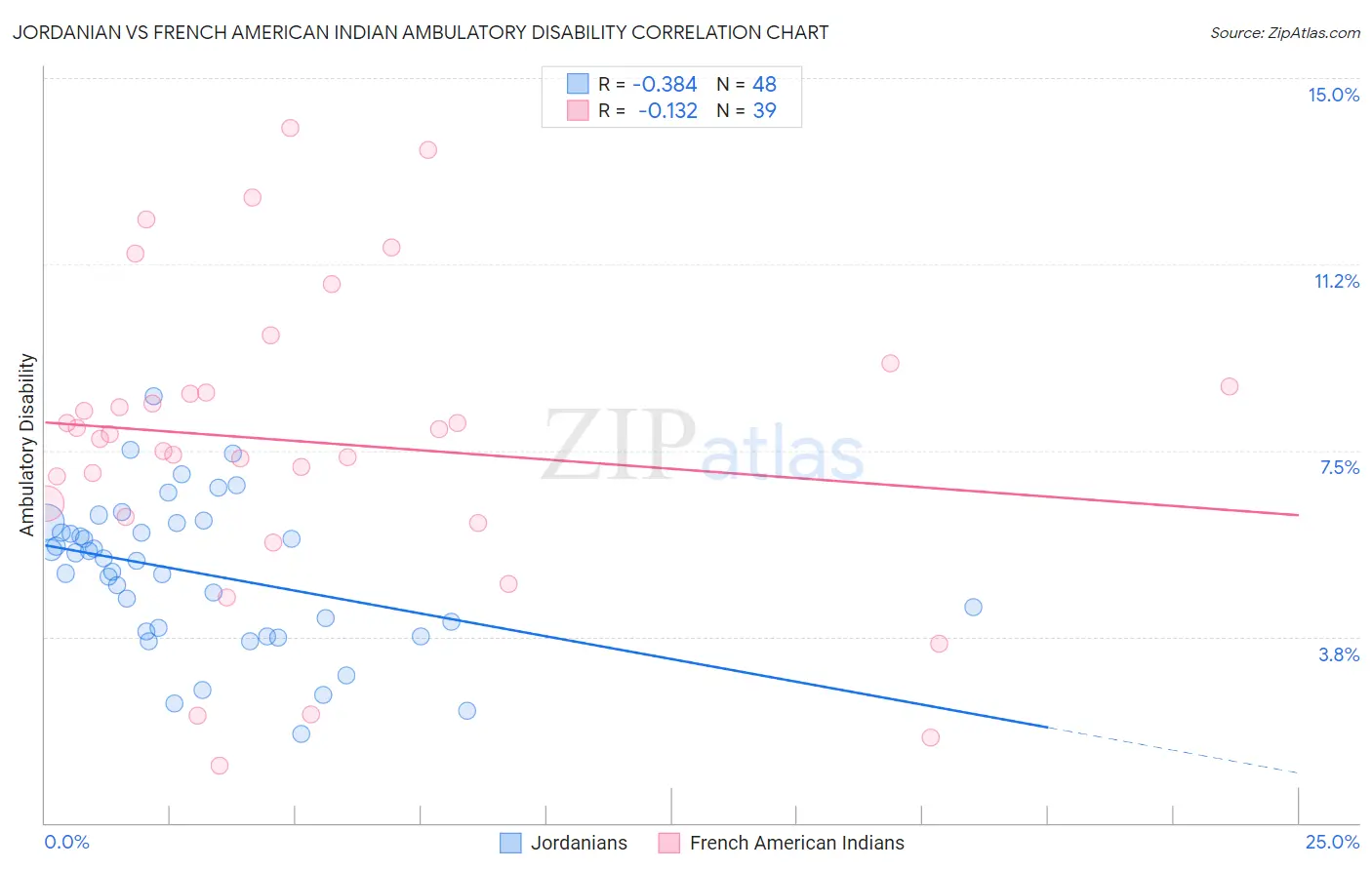 Jordanian vs French American Indian Ambulatory Disability