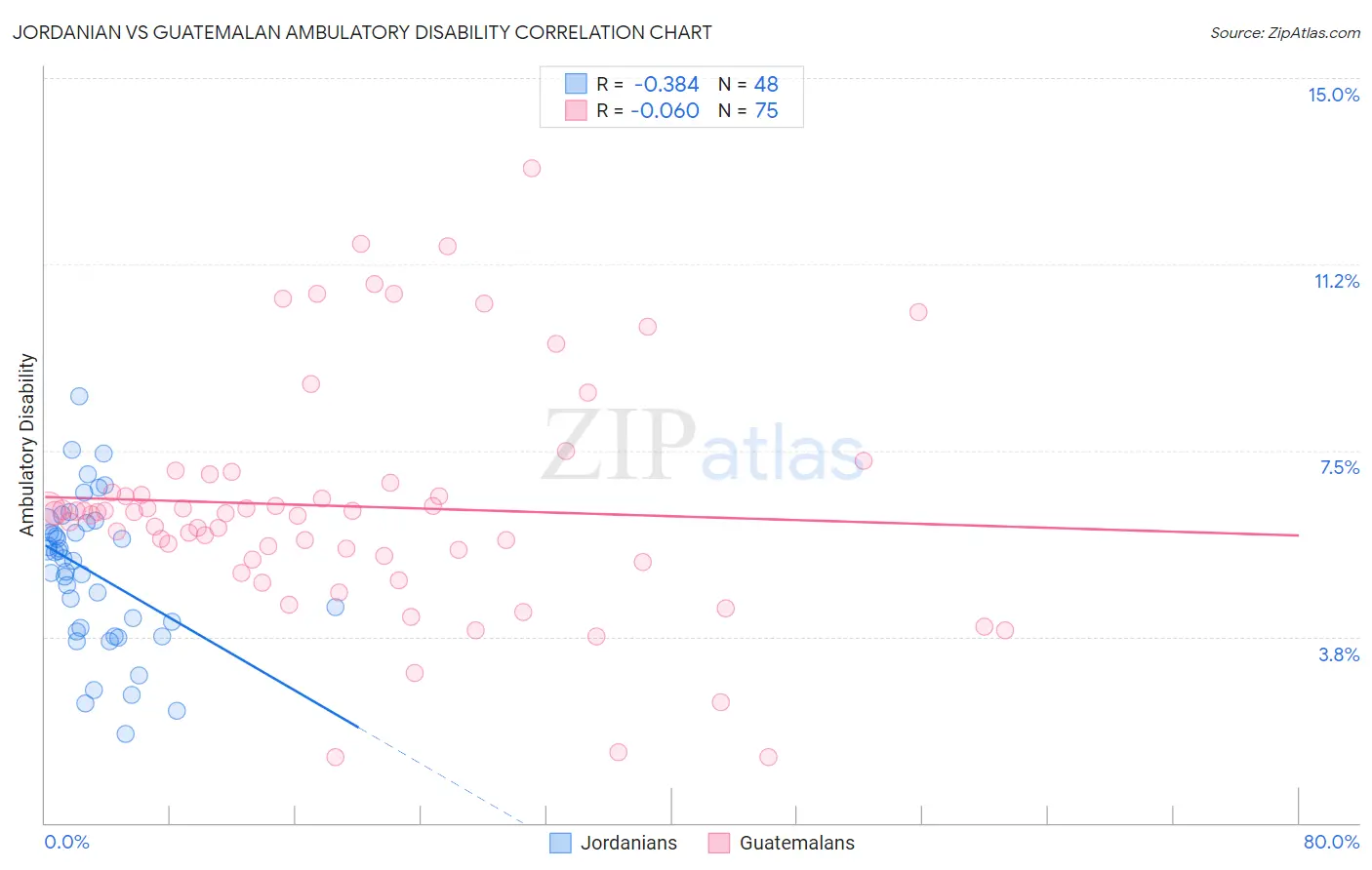 Jordanian vs Guatemalan Ambulatory Disability