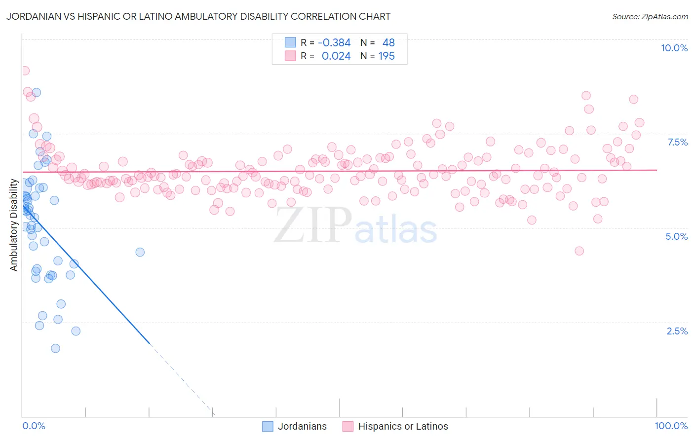 Jordanian vs Hispanic or Latino Ambulatory Disability