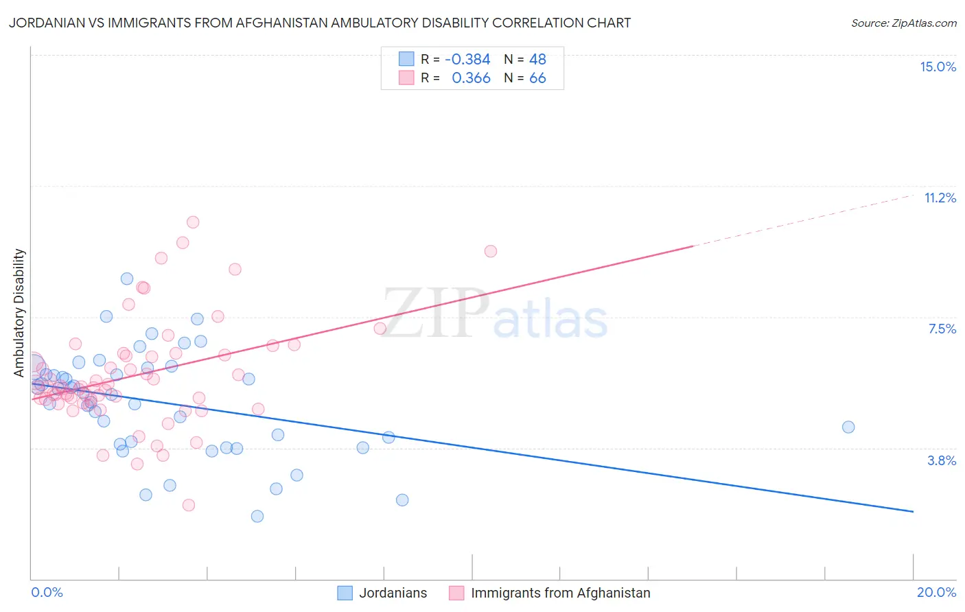 Jordanian vs Immigrants from Afghanistan Ambulatory Disability