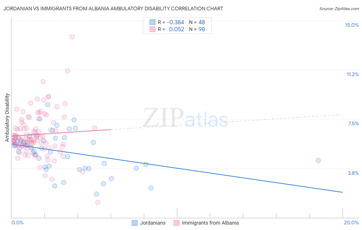 Jordanian vs Immigrants from Albania Ambulatory Disability