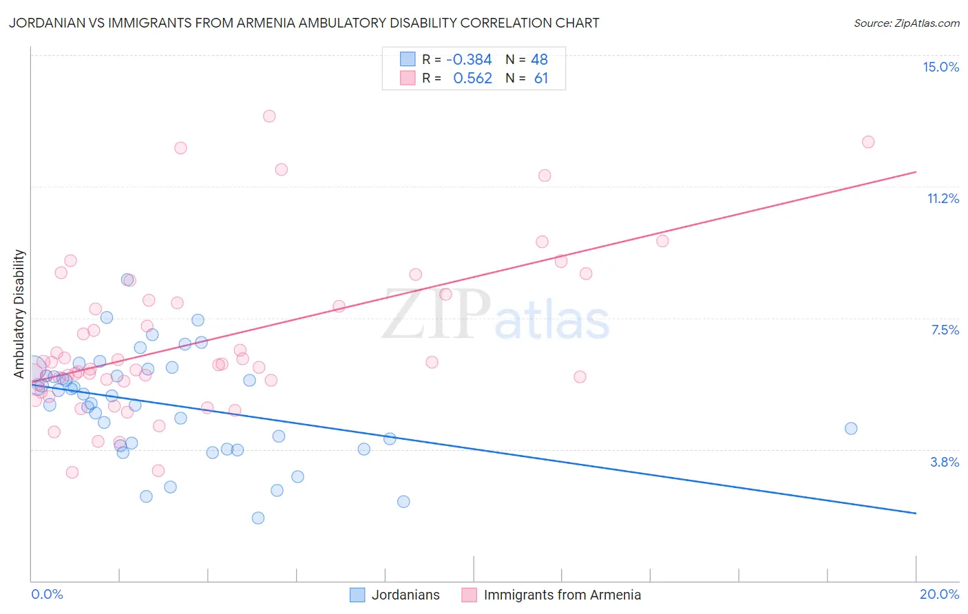 Jordanian vs Immigrants from Armenia Ambulatory Disability