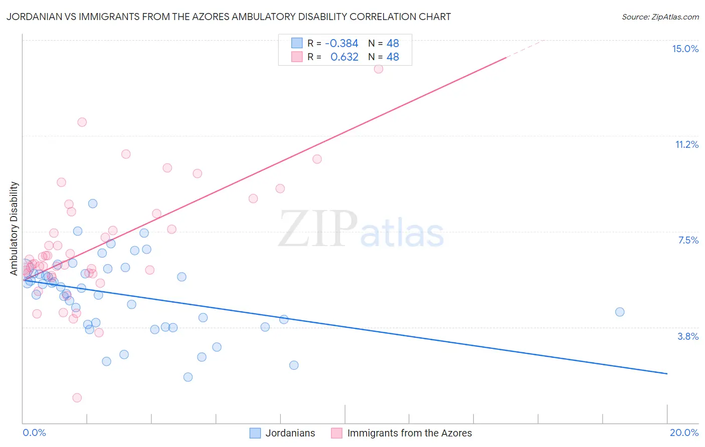 Jordanian vs Immigrants from the Azores Ambulatory Disability