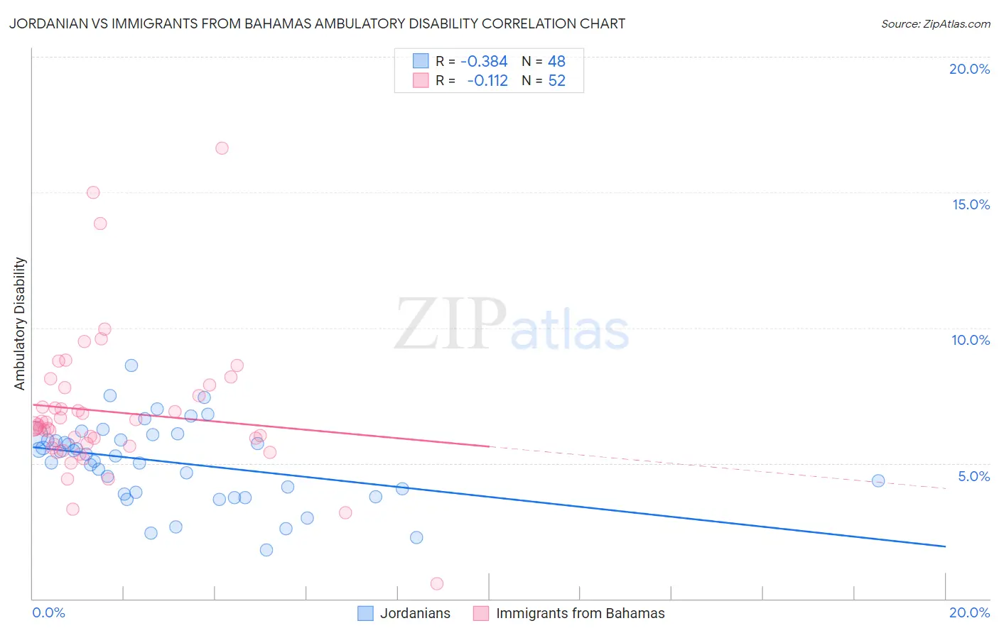 Jordanian vs Immigrants from Bahamas Ambulatory Disability