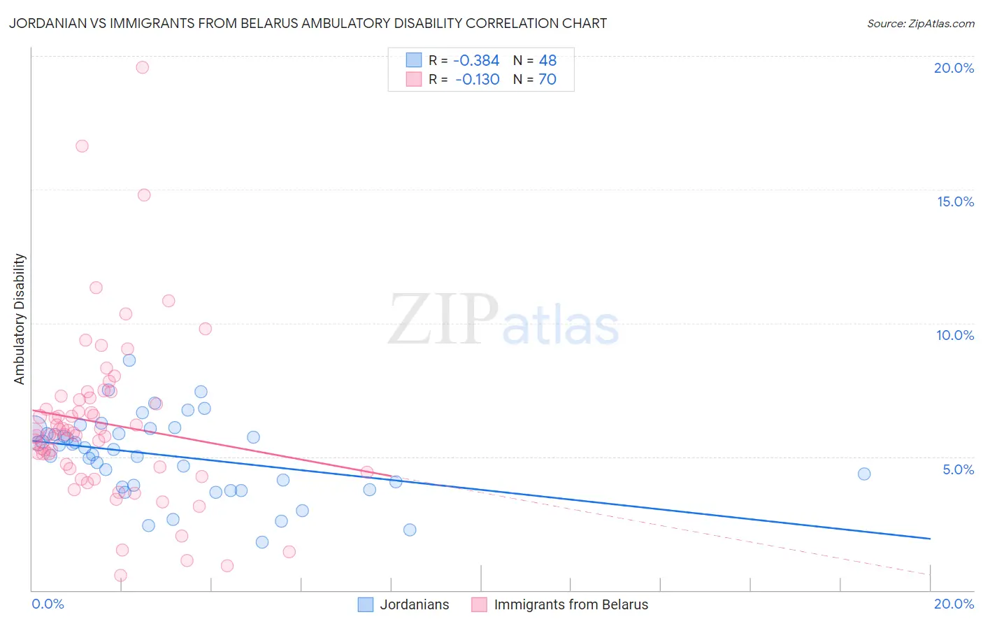 Jordanian vs Immigrants from Belarus Ambulatory Disability