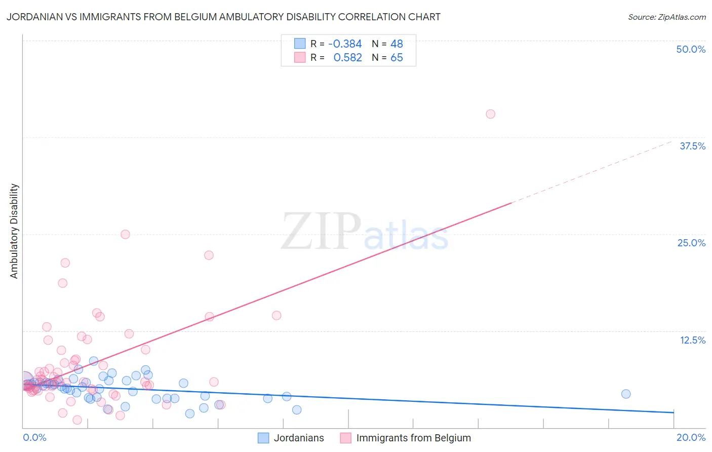 Jordanian vs Immigrants from Belgium Ambulatory Disability