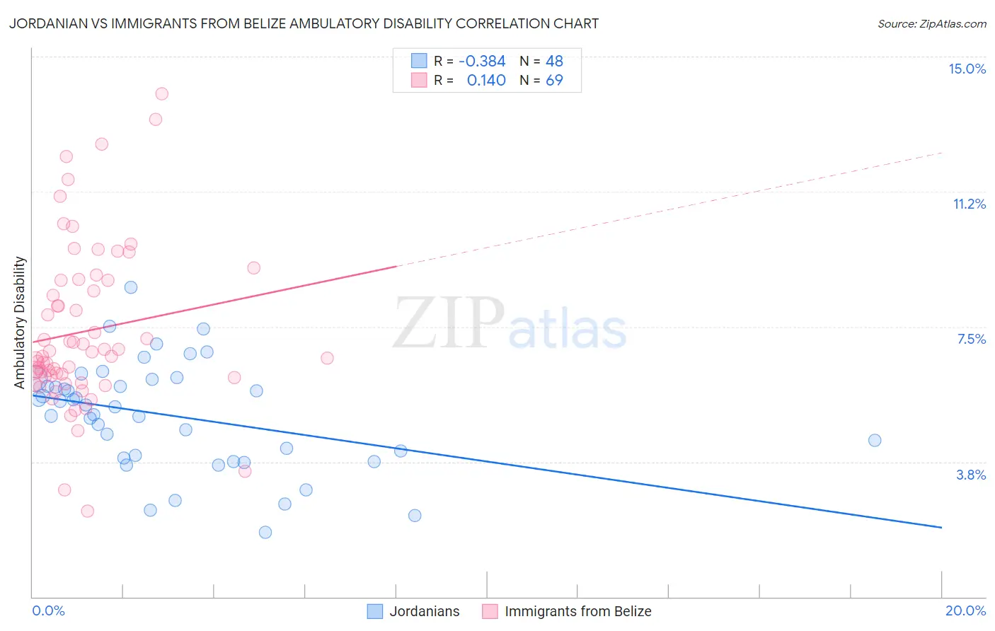 Jordanian vs Immigrants from Belize Ambulatory Disability