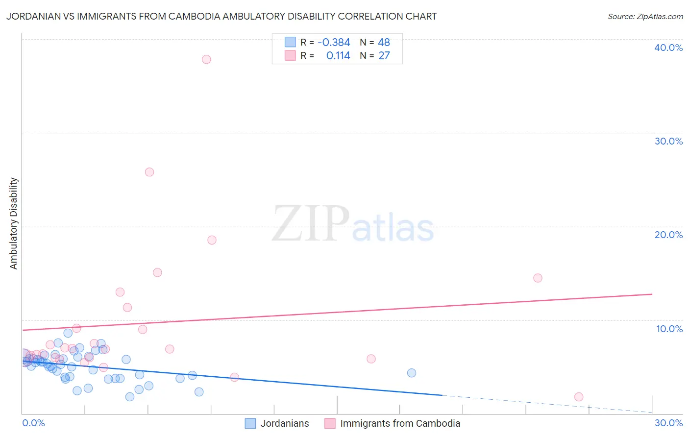 Jordanian vs Immigrants from Cambodia Ambulatory Disability