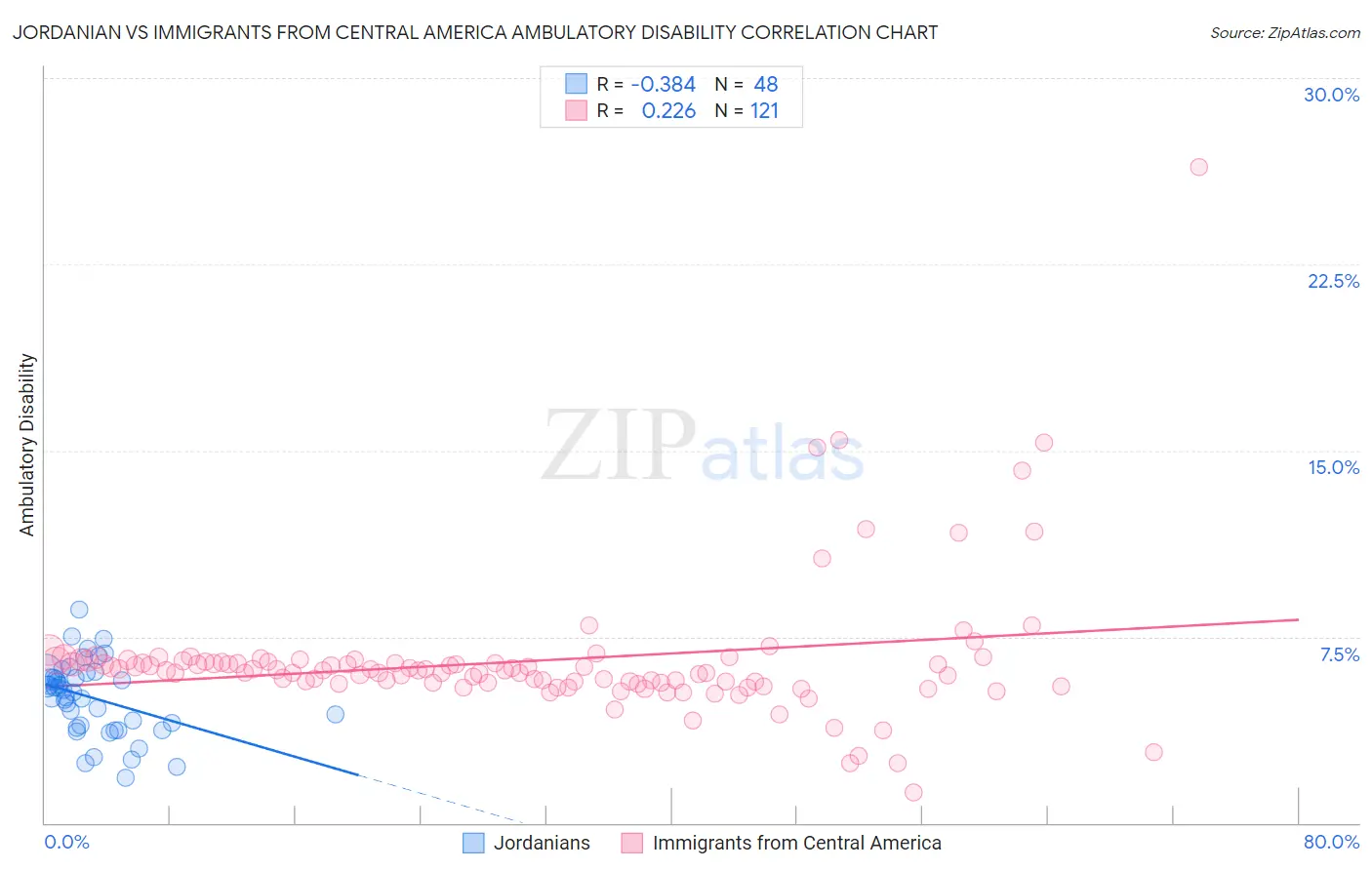 Jordanian vs Immigrants from Central America Ambulatory Disability