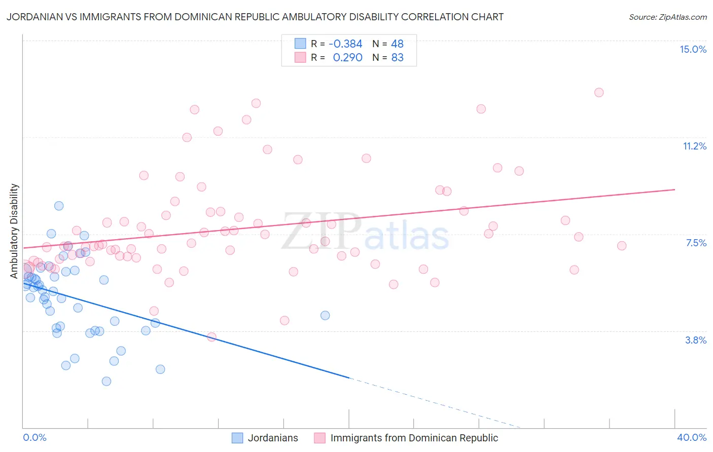Jordanian vs Immigrants from Dominican Republic Ambulatory Disability