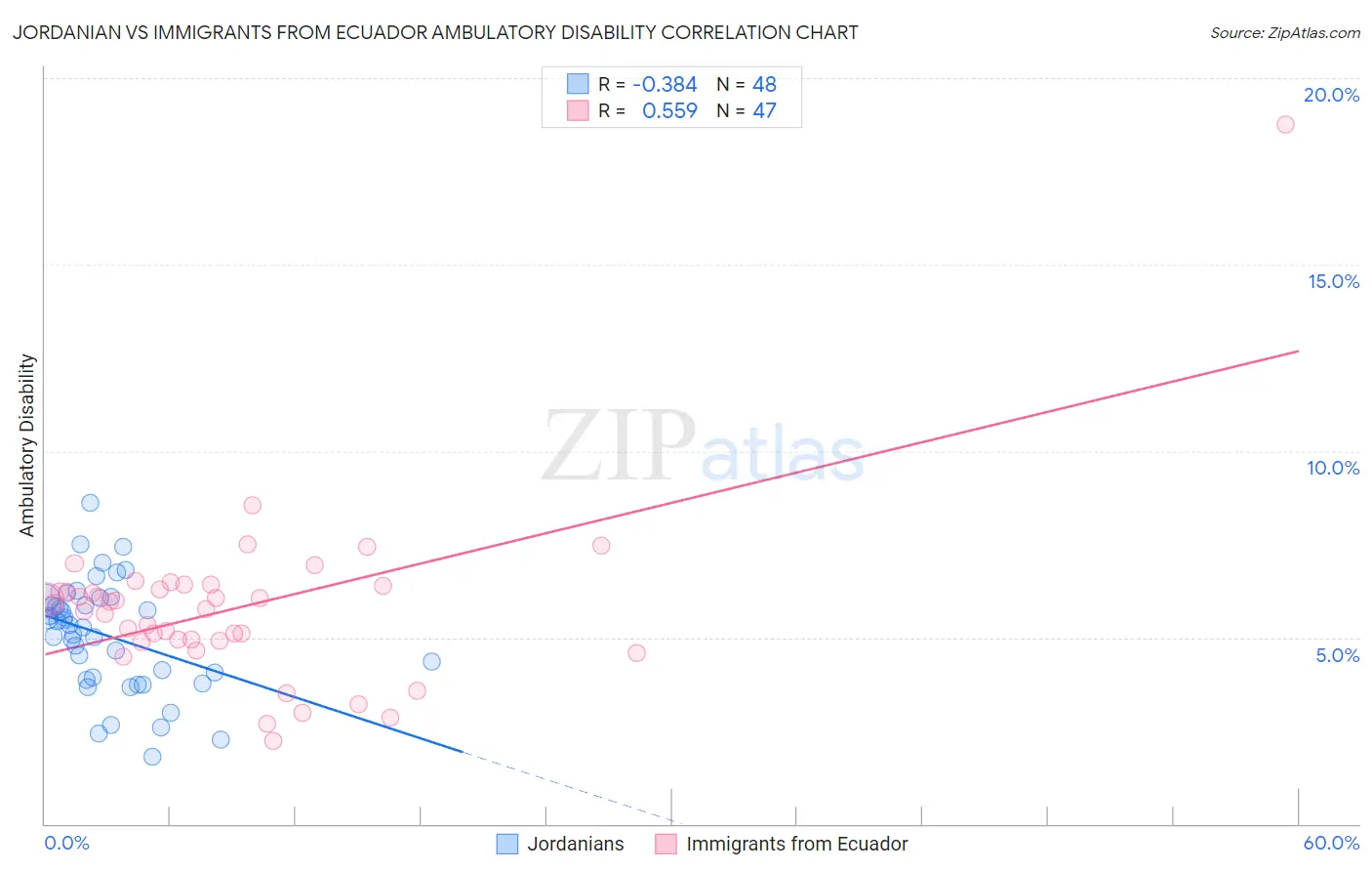 Jordanian vs Immigrants from Ecuador Ambulatory Disability