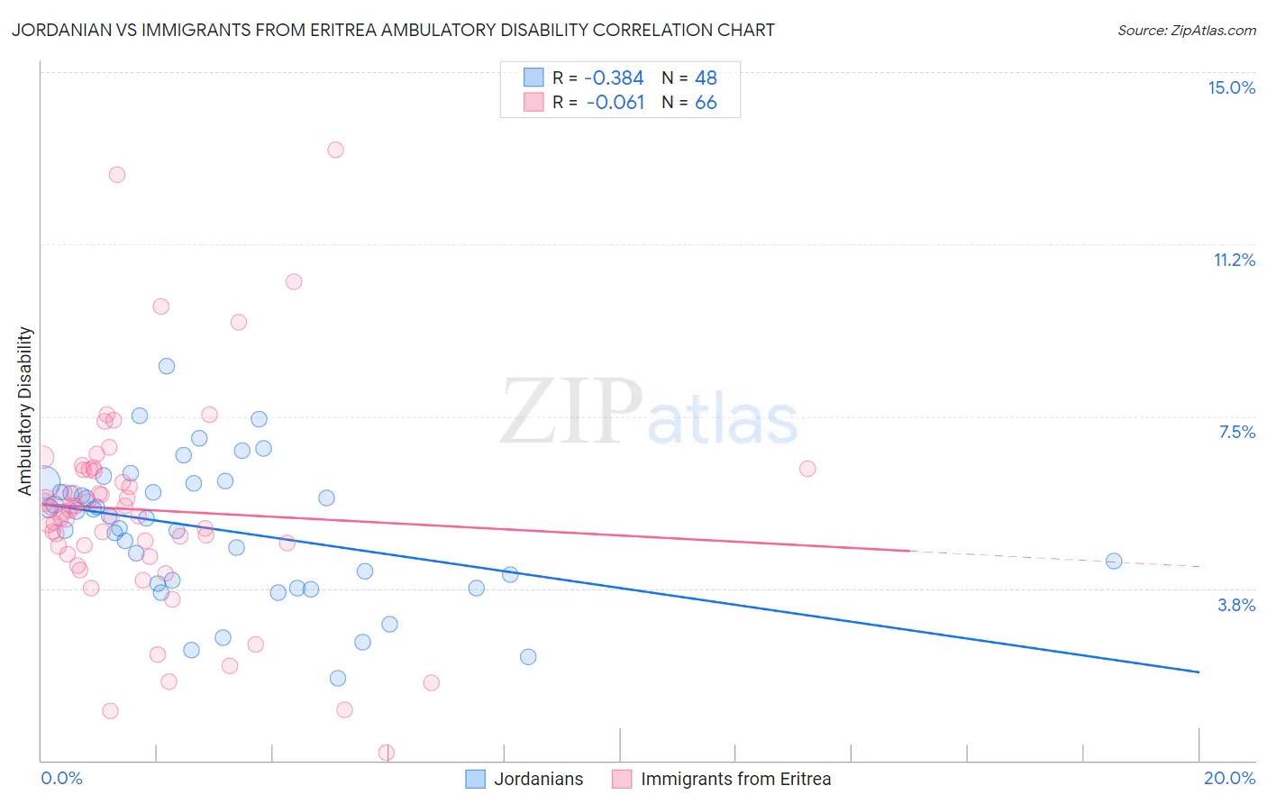 Jordanian vs Immigrants from Eritrea Ambulatory Disability