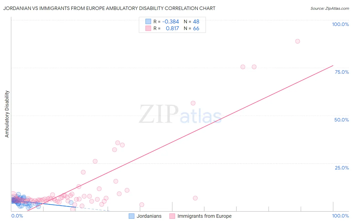 Jordanian vs Immigrants from Europe Ambulatory Disability
