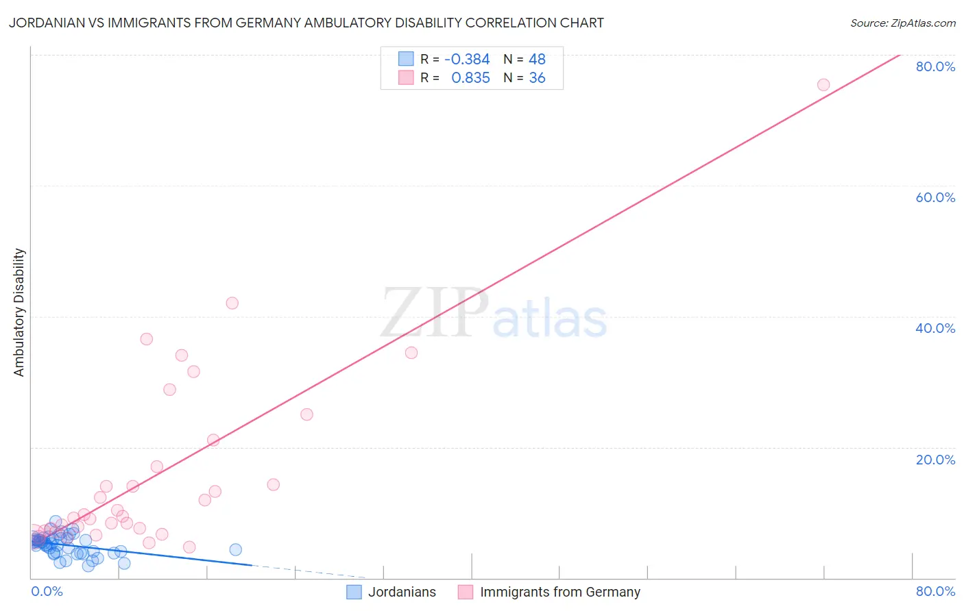 Jordanian vs Immigrants from Germany Ambulatory Disability