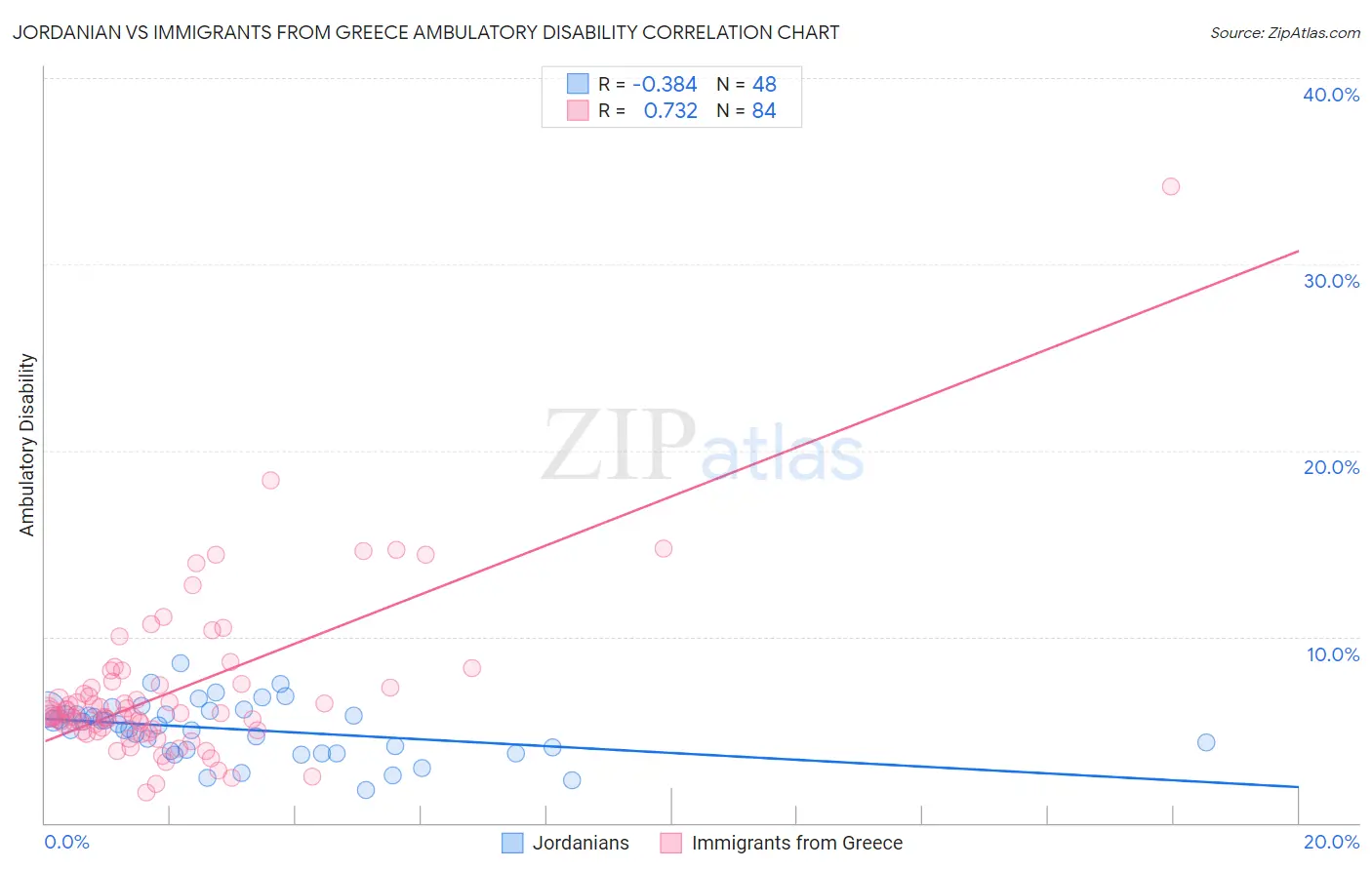 Jordanian vs Immigrants from Greece Ambulatory Disability