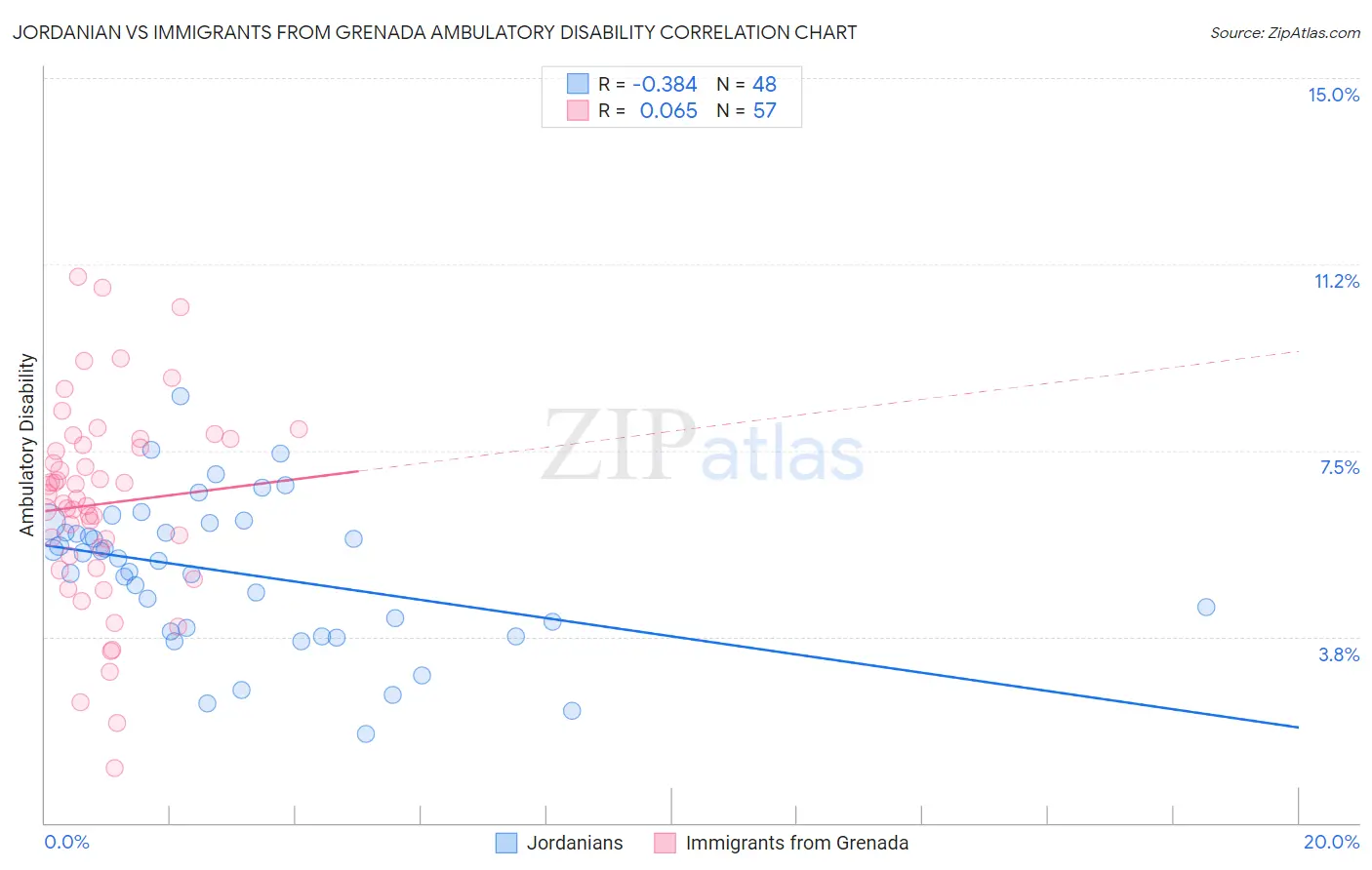 Jordanian vs Immigrants from Grenada Ambulatory Disability