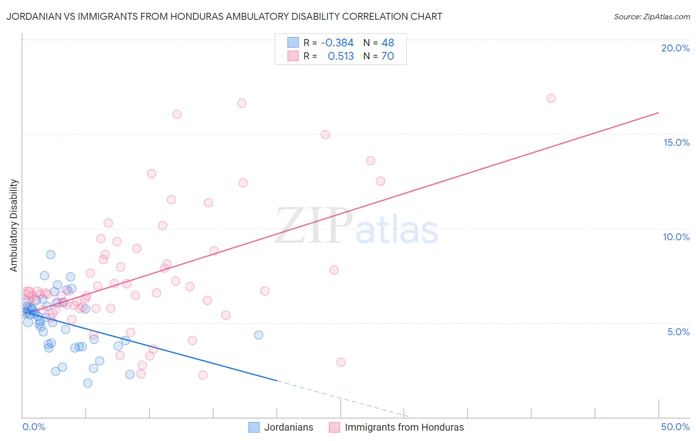Jordanian vs Immigrants from Honduras Ambulatory Disability