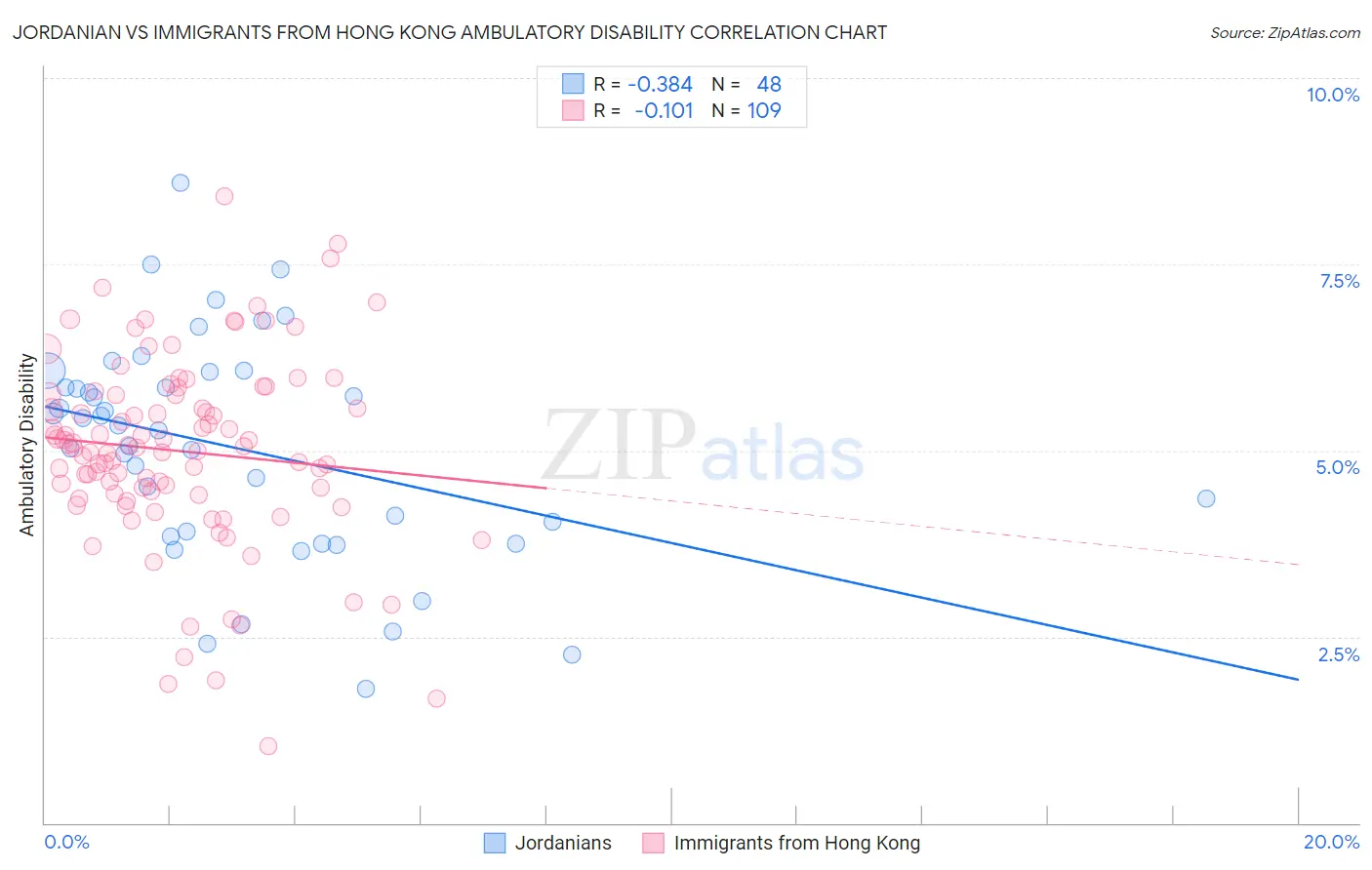 Jordanian vs Immigrants from Hong Kong Ambulatory Disability