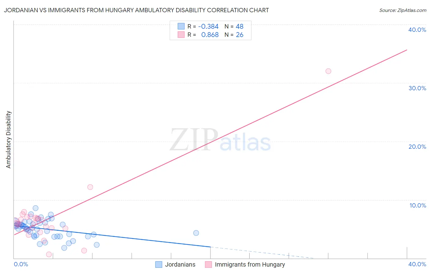 Jordanian vs Immigrants from Hungary Ambulatory Disability
